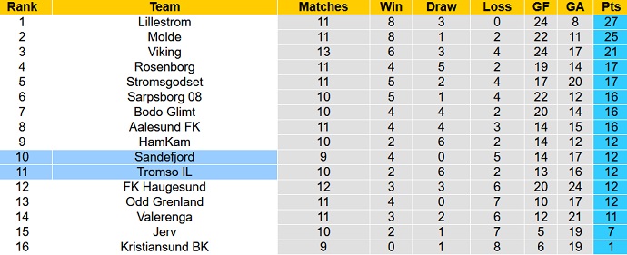 Nhận định, soi kèo Sandefjord vs Tromsø, 23h00 ngày 26/6 - Ảnh 1