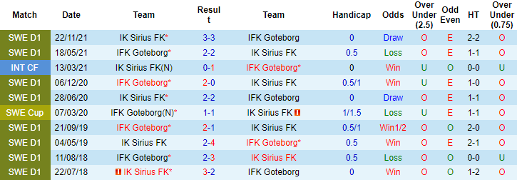Nhận định, soi kèo Sirius vs Goteborg, 0h ngày 28/6 - Ảnh 3
