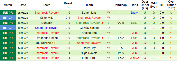 Nhận định, soi kèo St Patrick's vs Shamrock Rovers, 1h45 ngày 28/6 - Ảnh 2