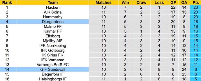 Nhận định, soi kèo Sundsvall vs Djurgården, 22h30 ngày 26/6 - Ảnh 1