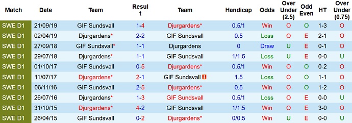 Nhận định, soi kèo Sundsvall vs Djurgården, 22h30 ngày 26/6 - Ảnh 4
