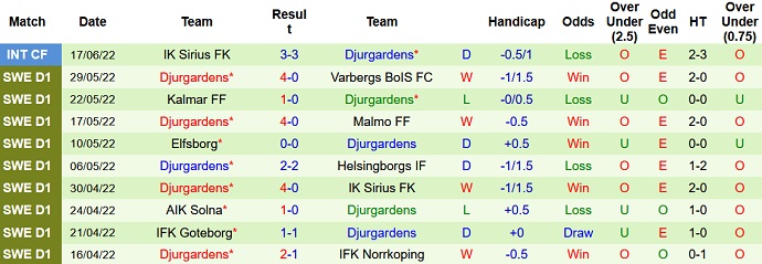 Nhận định, soi kèo Sundsvall vs Djurgården, 22h30 ngày 26/6 - Ảnh 5