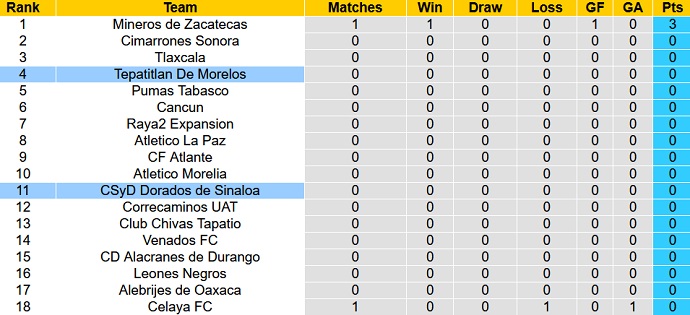 Nhận định, soi kèo Tepatitlan vs Dorados, 5h00 ngày 27/6 - Ảnh 1
