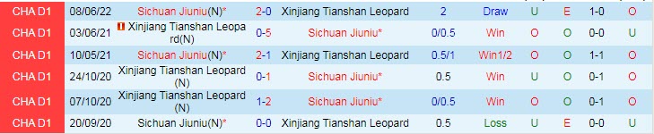 Nhận định, soi kèo Xinjiang Tianshan vs Sichuan Jiuniu, 18h30 ngày 27/6 - Ảnh 3