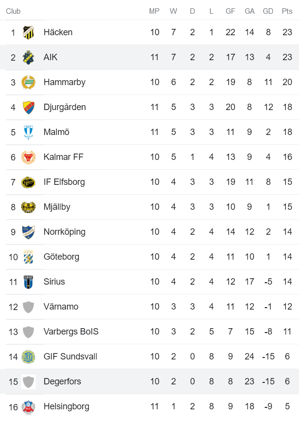 Soi kèo phạt góc Degerfors vs AIK, 20h ngày 26/6 - Ảnh 4