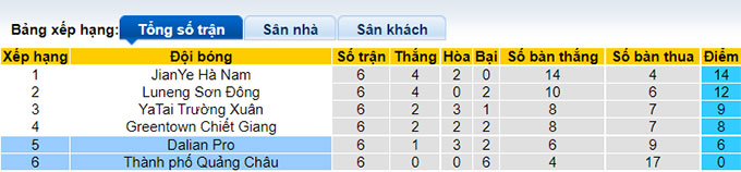 Nhận định, soi kèo Guangzhou City vs Dalian Pro, 18h30 ngày 28/6 - Ảnh 4