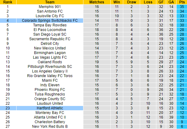Nhận định, soi kèo Hartford vs Switchbacks, 6h05 ngày 29/6 - Ảnh 4