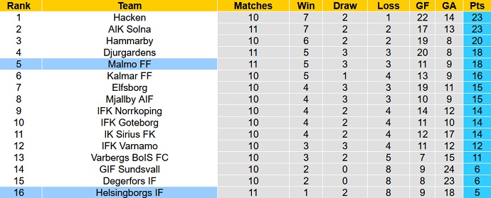 Nhận định, soi kèo Malmö vs Helsingborg, 0h00 ngày 28/6 - Ảnh 1