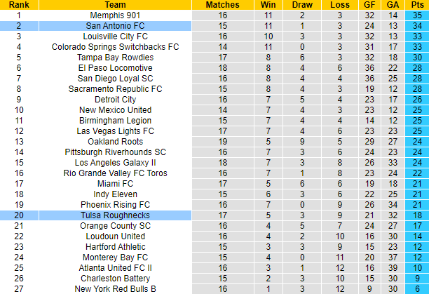 Nhận định, soi kèo San Antonio vs Tulsa, 8h05 ngày 29/6 - Ảnh 5
