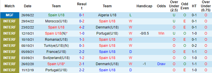 Nhận định, soi kèo U18 Pháp vs U18 Tây Ban Nha, 2h ngày 29/6 - Ảnh 1