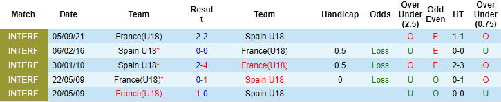 Nhận định, soi kèo U18 Pháp vs U18 Tây Ban Nha, 2h ngày 29/6 - Ảnh 3