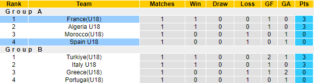 Nhận định, soi kèo U18 Pháp vs U18 Tây Ban Nha, 2h ngày 29/6 - Ảnh 4