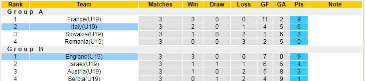 Nhận định, soi kèo U19 Anh vs U19 Italia, 22h ngày 28/6 - Ảnh 4