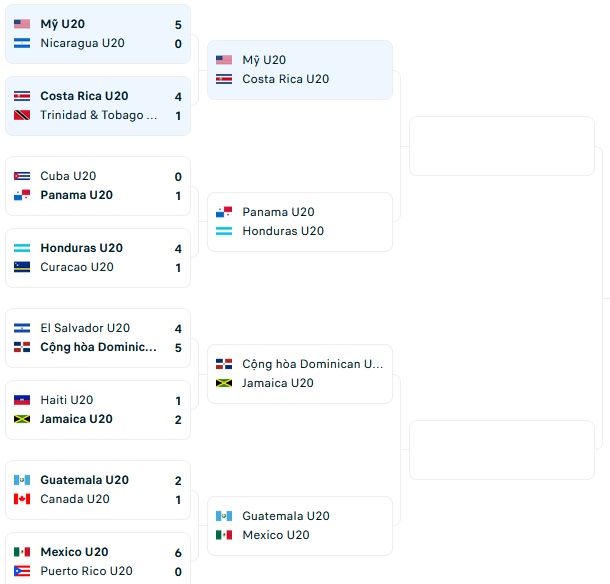 Phân tích kèo hiệp 1 U20 Mỹ vs U20 Costa Rica, 6h00 ngày 29/6 - Ảnh 1