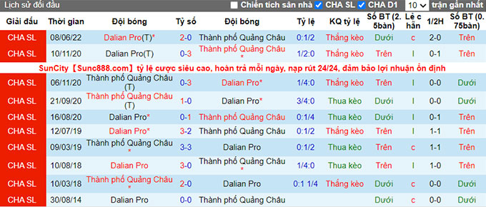 Soi kèo phạt góc Guangzhou City vs Dalian Pro, 18h30 ngày 28/6 - Ảnh 3