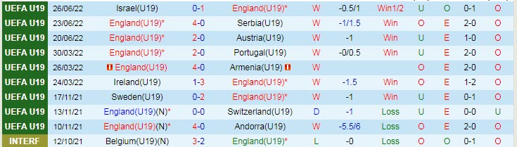 Soi kèo phạt góc U19 Anh vs U19 Italia, 22h ngày 28/6 - Ảnh 1