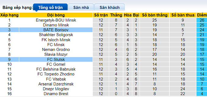 Nhận định, soi kèo BATE vs Slutsk, 22h ngày 29/6 - Ảnh 4
