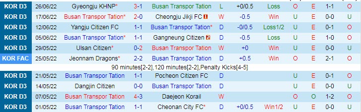 Nhận định, soi kèo Busan Transportation vs Seoul, 17h ngày 29/6 - Ảnh 1