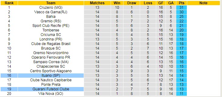 Nhận định, soi kèo Guarani vs Ituano, 7h30 ngày 29/6 - Ảnh 5