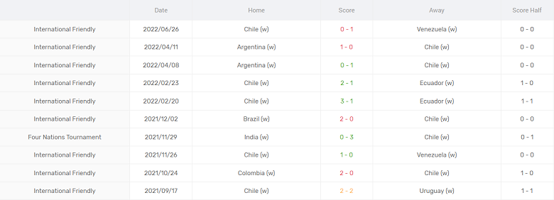 Nhận định, soi kèo Nữ Chile vs nữ Venezuela, 5h30 ngày 29/6 - Ảnh 1