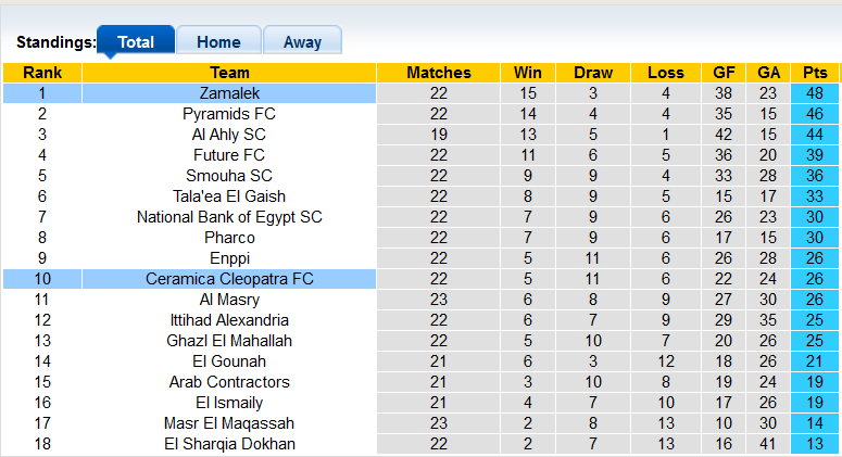 Nhận định, soi kèo Zamalek vs Ceramica Cleopatra, 2h30 ngày 29/6 - Ảnh 4
