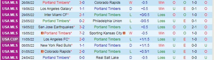 Soi bảng dự đoán tỷ số chính xác Portland Timbers vs Houston Dynamo, 9h37 ngày 30/6 - Ảnh 2