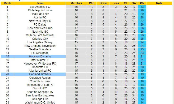Soi bảng dự đoán tỷ số chính xác Portland Timbers vs Houston Dynamo, 9h37 ngày 30/6 - Ảnh 5