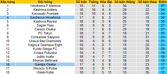 Biến động tỷ lệ kèo Gamba Osaka vs Sanfrecce Hiroshima, 17h ngày 29/6 - Ảnh 4