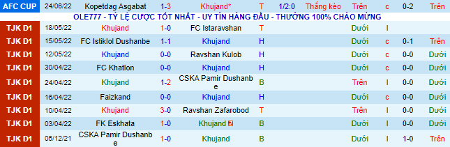 Biến động tỷ lệ kèo Khujand vs Dordoi Bishkek, 21h ngày 30/6 - Ảnh 2