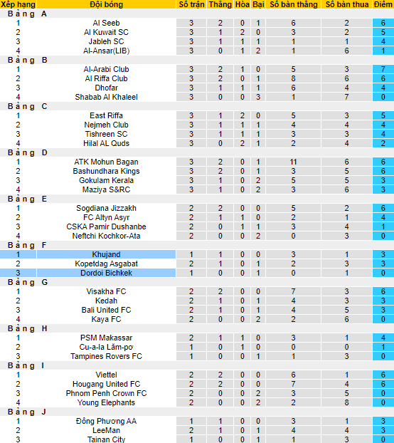 Biến động tỷ lệ kèo Khujand vs Dordoi Bishkek, 21h ngày 30/6 - Ảnh 4