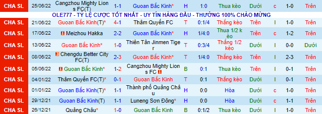 Nhận định, soi kèo Beijing Guoan vs Rongcheng, 18h30 ngày 30/6 - Ảnh 2