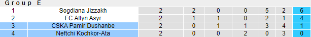 Nhận định, soi kèo CSKA Pamir vs Neftchi, 0h ngày 1/7 - Ảnh 4