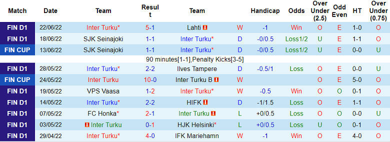 Nhận định, soi kèo Inter Turku vs HJK, 22h ngày 29/6 - Ảnh 1