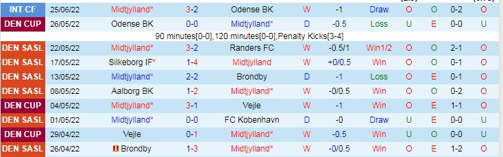Nhận định, soi kèo Midtjylland vs AaB, 19h ngày 30/6 - Ảnh 1