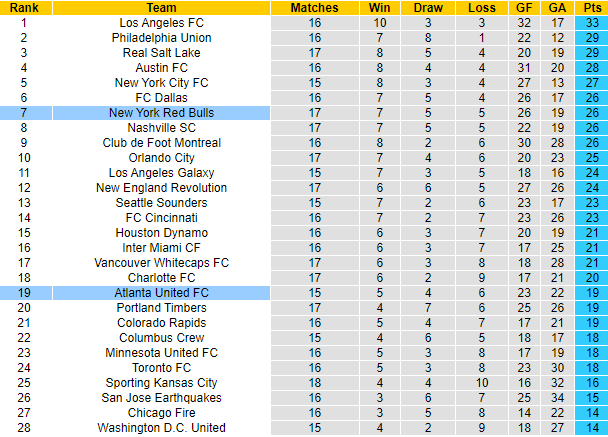 Nhận định, soi kèo New York Red Bulls vs Atlanta, 7h07 ngày 1/7 - Ảnh 4