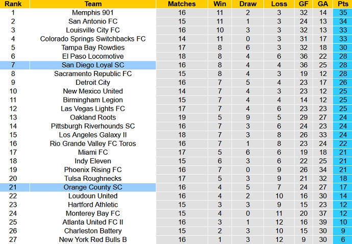 Nhận định, soi kèo San Diego Loyal vs Orange County, 9h00 ngày 30/6 - Ảnh 1