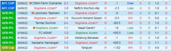 Nhận định, soi kèo Sogdiana vs Altyn Asyr, 21h ngày 30/6 - Ảnh 1
