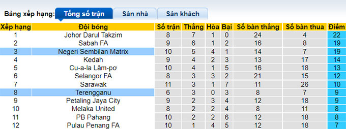 Nhận định, soi kèo Terengganu vs Negeri Sembilan, 20h ngày 29/6 - Ảnh 4