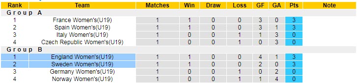 Nhận định, soi kèo U19 nữ Thụy Điển vs U19 nữ Anh, 22h30 ngày 30/6 - Ảnh 4