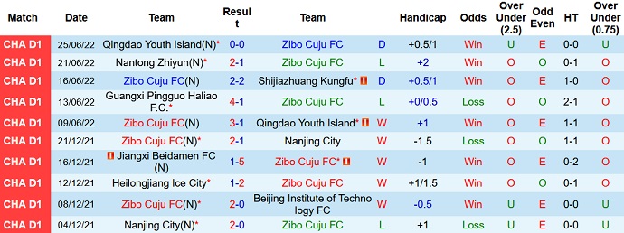 Nhận định, soi kèo Zibo Cuju vs Guangxi Pingguo, 15h00 ngày 29/6 - Ảnh 2