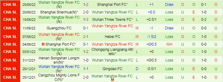 Phân tích kèo hiệp 1 Hebei FC vs Wuhan Yangtze, 18h30 ngày 30/6 - Ảnh 2