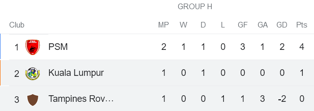 Phân tích kèo hiệp 1 Kuala Lumpur vs Tampines Rovers, 19h ngày 30/6 - Ảnh 3