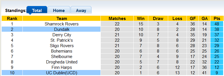 Nhận định, soi kèo Dundalk vs UCD, 1h45 ngày 2/7 - Ảnh 4