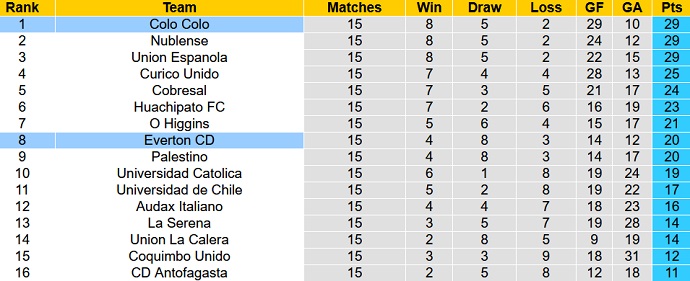 Nhận định, soi kèo Everton vs Colo Colo, 5h00 ngày 2/7 - Ảnh 1