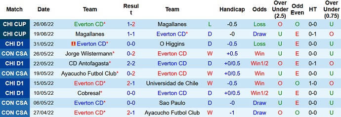 Nhận định, soi kèo Everton vs Colo Colo, 5h00 ngày 2/7 - Ảnh 3