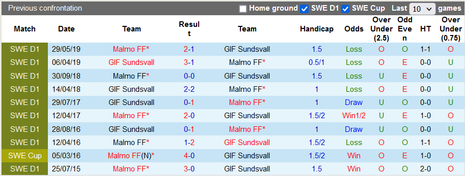Nhận định, soi kèo Sundsvall vs Malmo, 0h ngày 2/7 - Ảnh 3