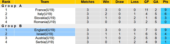 Nhận định, soi kèo U19 Israel vs U19 Anh, 1h00 ngày 2/7 - Ảnh 1