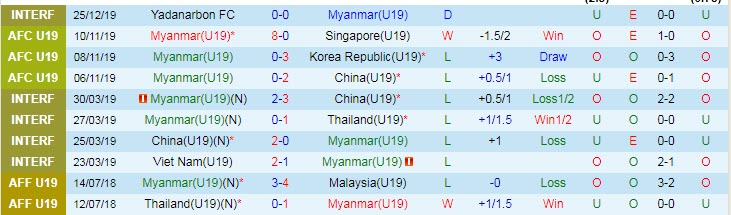 Nhận định, soi kèo U19 Myanmar vs U19 Brunei, 15h ngày 2/7 - Ảnh 1