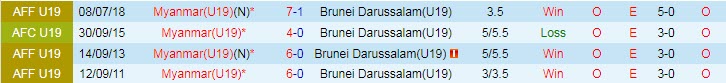 Soi kèo phạt góc U19 Myanmar vs U19 Brunei, 15h ngày 2/7 - Ảnh 3