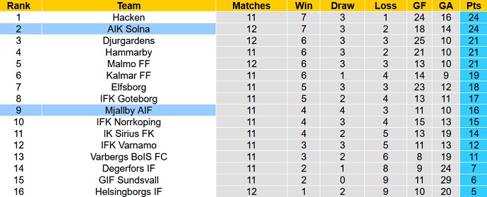 Nhận định, soi kèo AIK vs Mjällby, 20h00 ngày 2/7 - Ảnh 1
